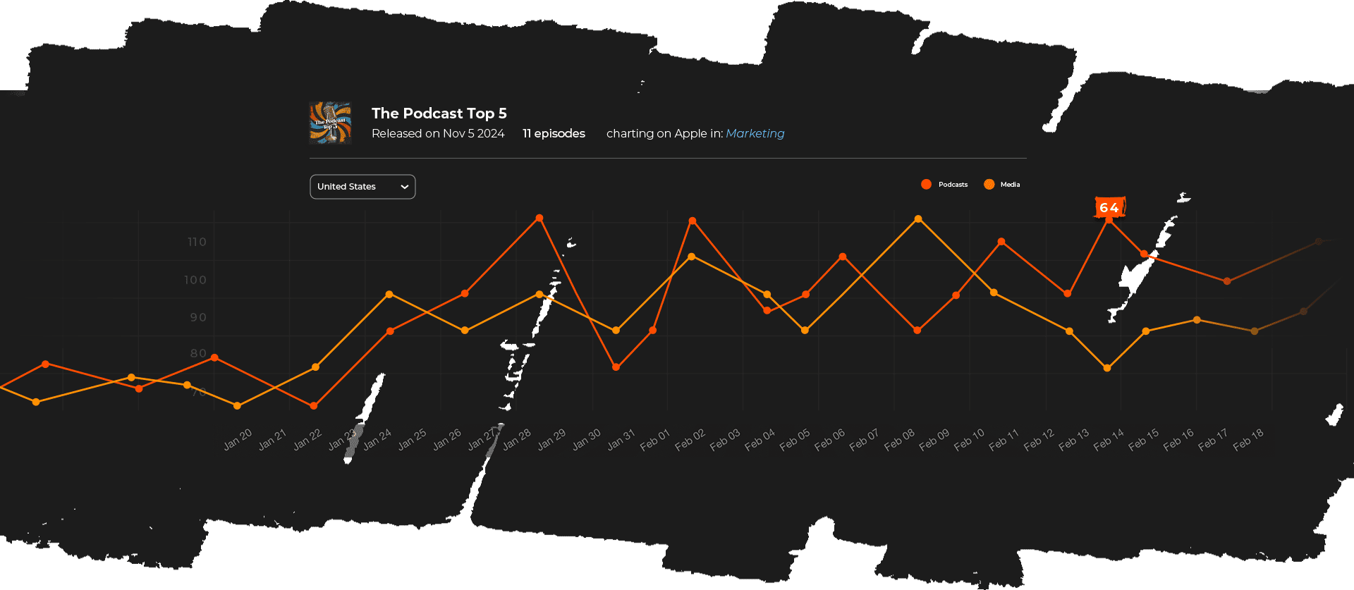 Mowpod Charts